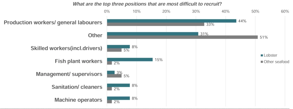 Lobster | Other seafood: Production workers/ general labourers: 44%|33%; Other: 31%|51%; Skilled workers(incl.drivers): 8% | 5%; Fish plant workers: 15% | 2%; Management/ supervisors: 3% | 5%; Sanitation/ cleaners: 8% | 2%; Machine operators: 8% | 2%